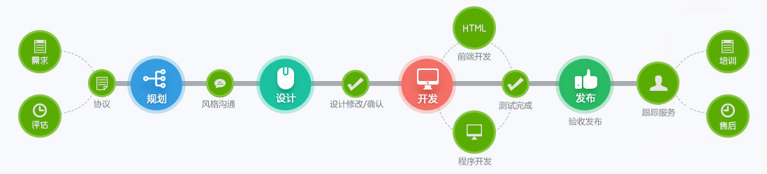建站服務流程