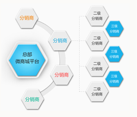 微分銷